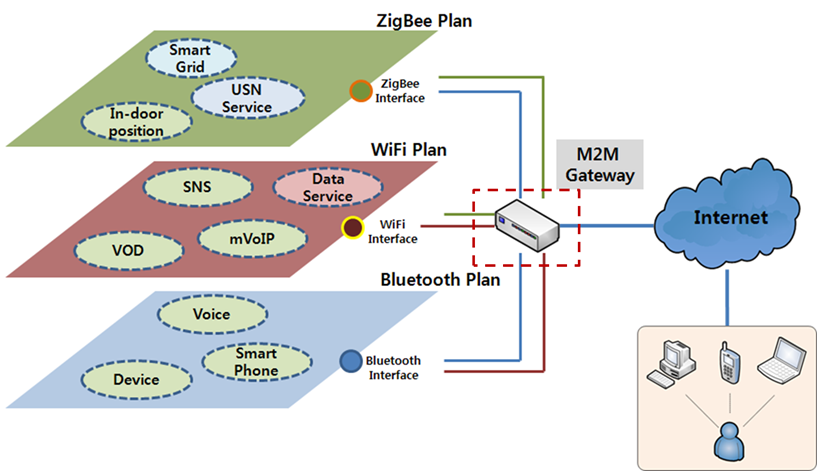 Smart Gateway